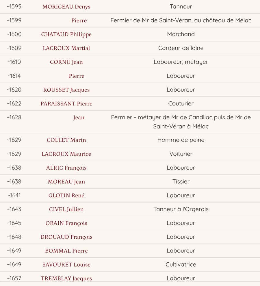 Chronological list of occupations held by ancestors: farmer, tanner, wool carder, tailor, farmhand...
