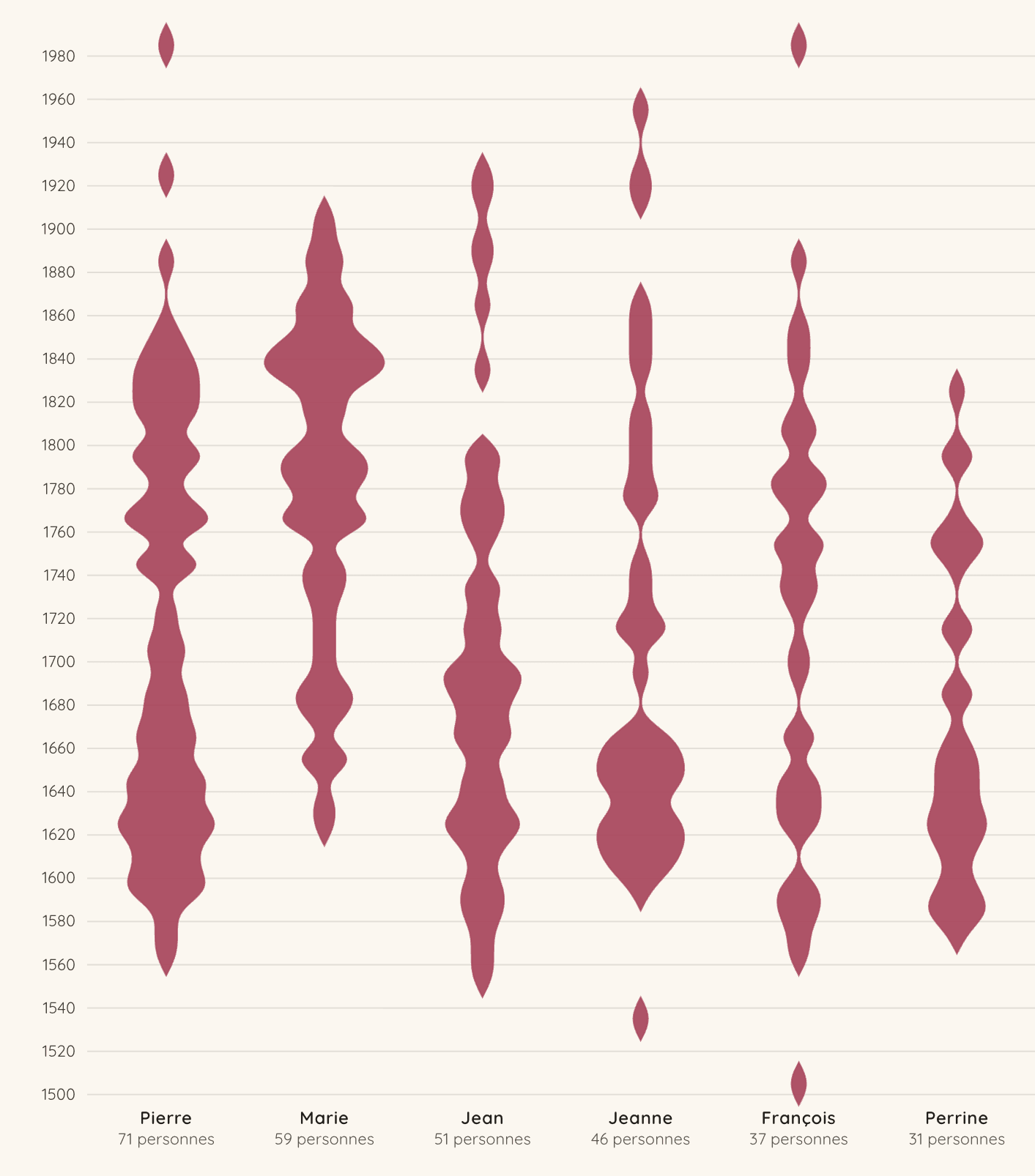 Graphique en violon des prénoms les plus fréquents dans la famille (Pierre, Marie, Jean, Jeanne, François, Perrine), répartis par année de naissance du XVIe au XXe siècle.