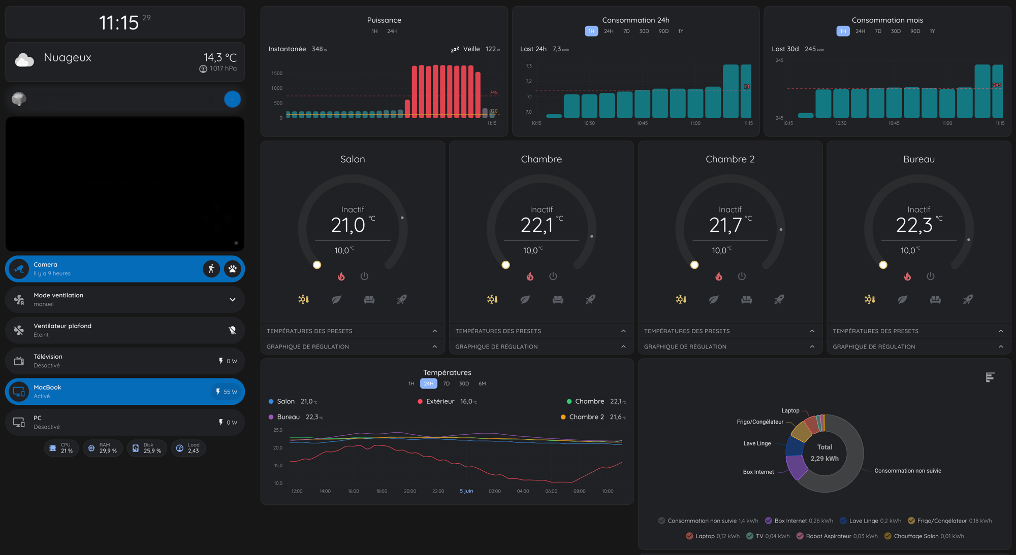 Home Assistant dashboard: live power, room temperatures, and energy donut with dominant untracked consumption