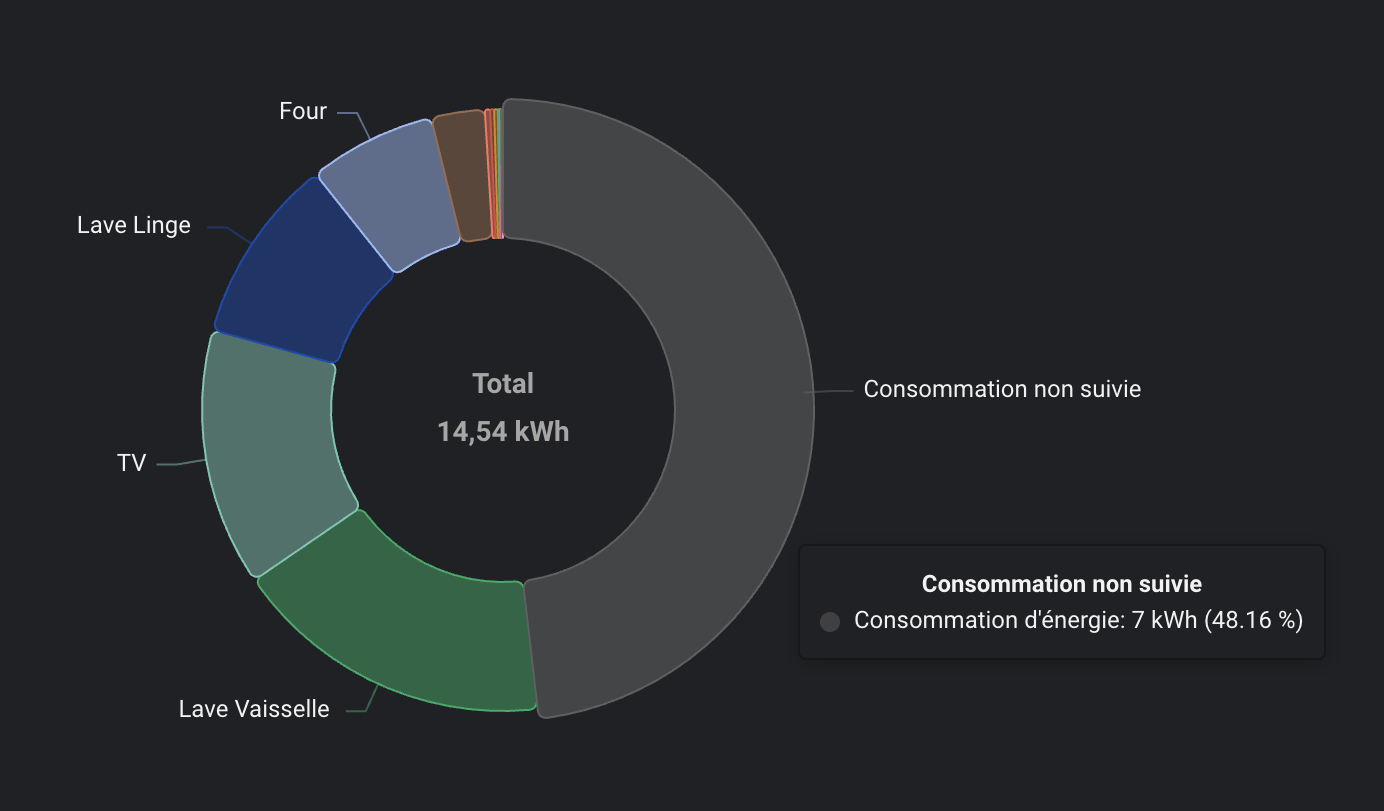 Home Assistant energy donut with dominant untracked consumption slice