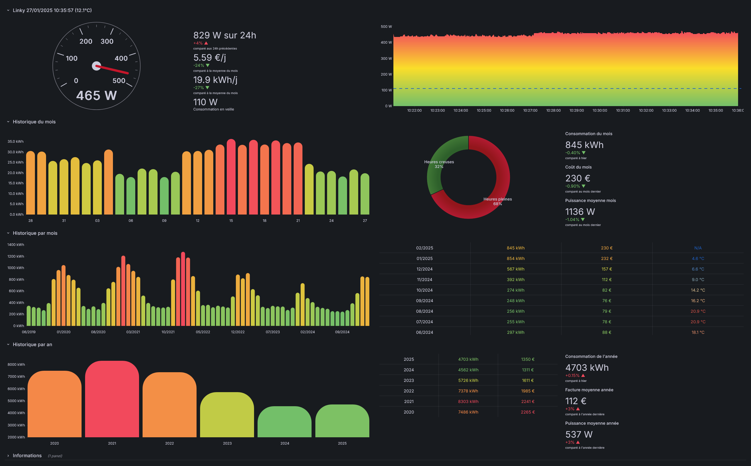 LinkyStat Grafana dashboard